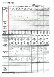 実際のグラフから・・・便通改善がダイエットに大事