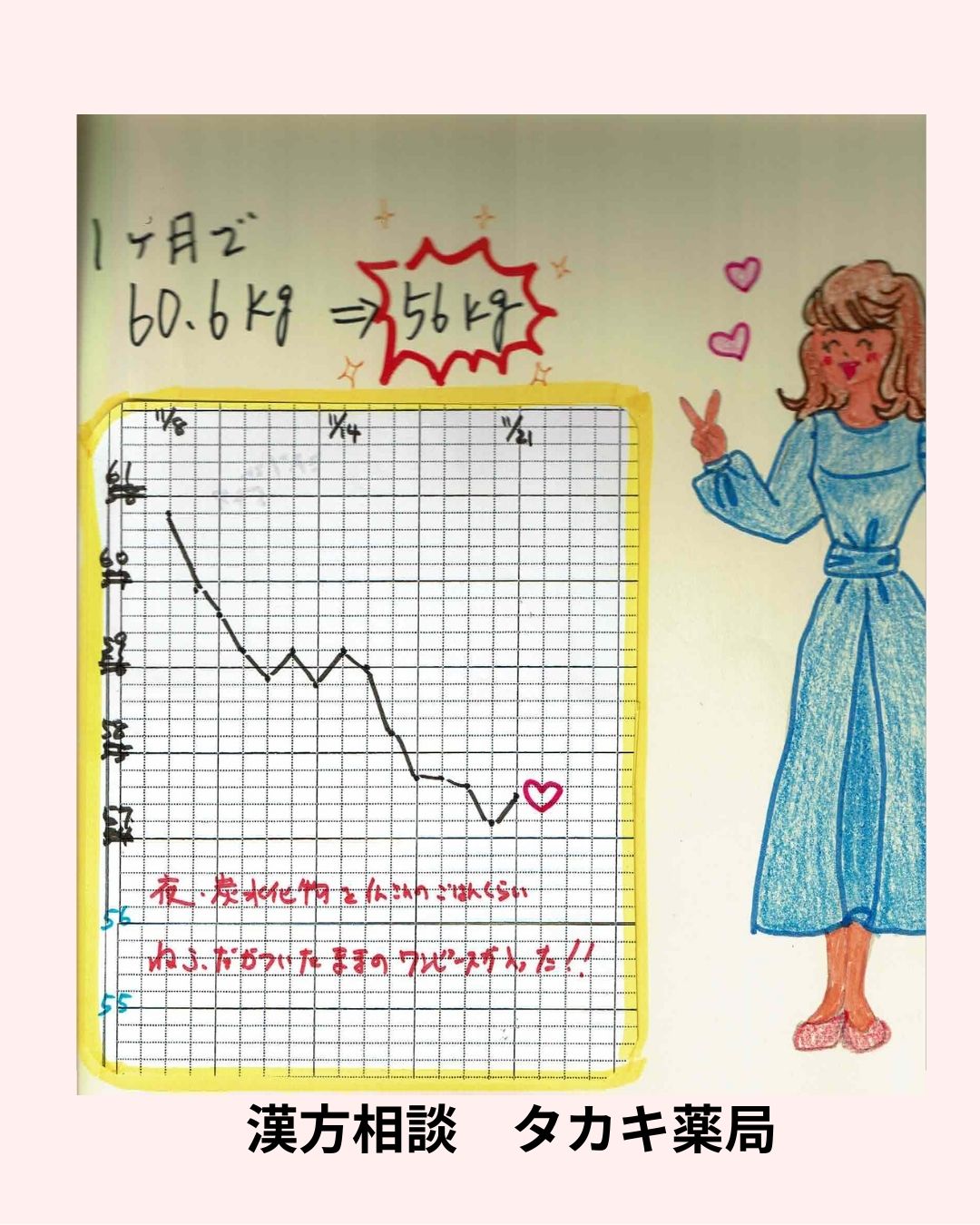 【１ヶ月４.６キロ減　貴子さんの例】